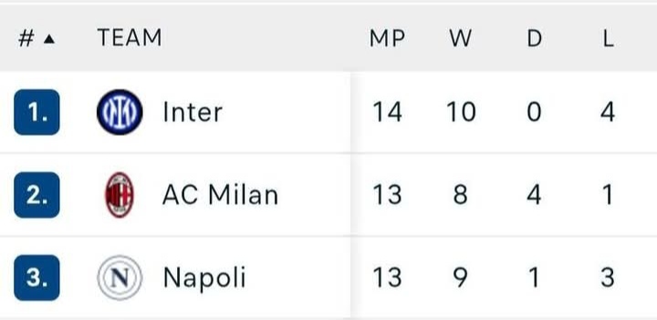 Klasemen sementara Serie A, Inter Milan peringat pertama, disusul AC Milan dan Napoli.