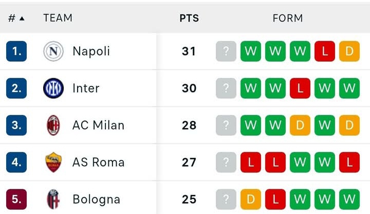 Klasemen sementara Serie A Italia, AC Milan baru akan bermain nanti malam.