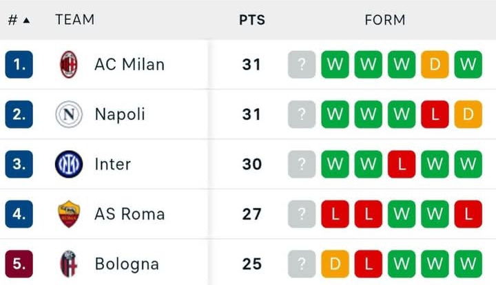 Klasemen sementara Serie A Italia, dengan AC Milan memimpin di puncak.