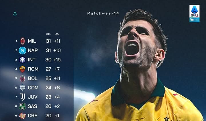 Klasemen sementara Serie A Italia dengan AC Milan memimpin di puncak.