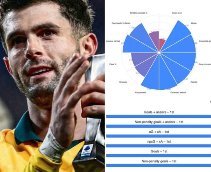 Striker AC Milan Christian Pulisic dengan statistik menterengnya.