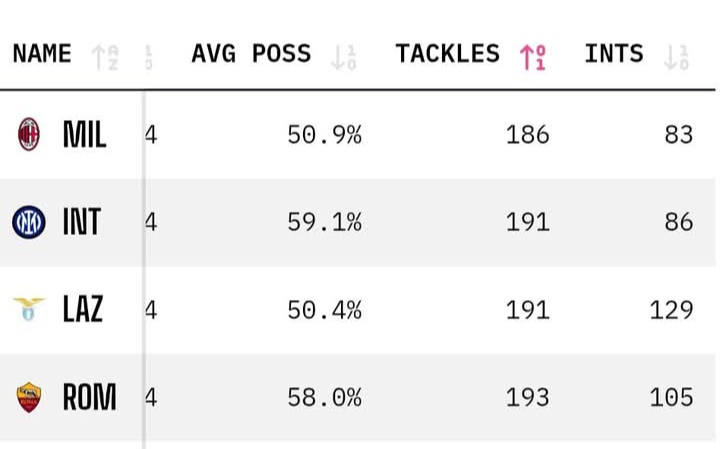 Statistik aneh AC Milan, sedikit kebobolan meski jaran lakukan tackle dan Interception.