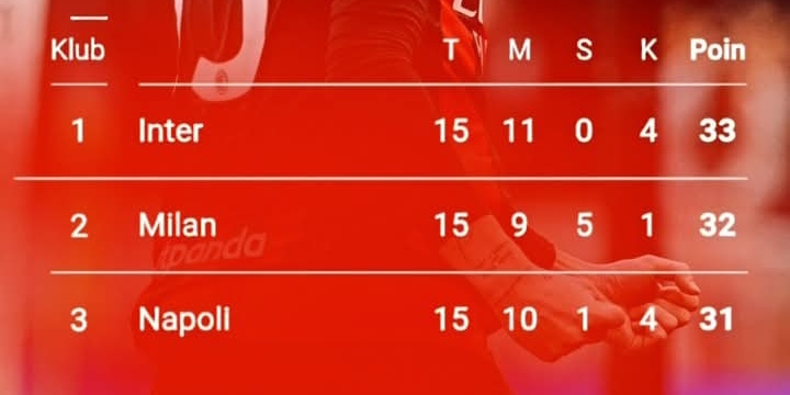 Klasemen sementara Serie A setelah AC Milan hanya bermain imbang, dan Napoli menelan kekalahan