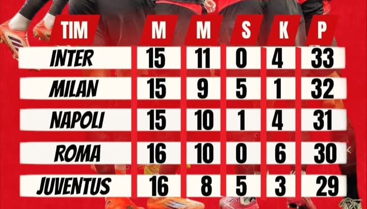 Klasemen sementara Serie A Italia, Inter Milan memimpin, diikuti AC Milan.