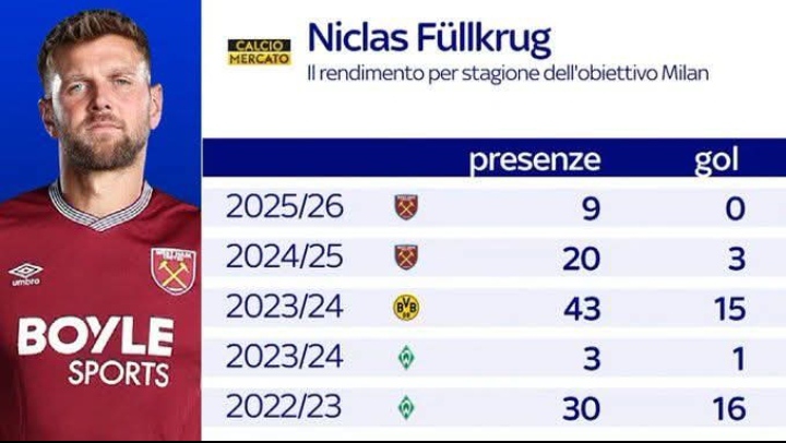 Statistik Niclas Fullkrug, striker baru AC Milan yang tampak terus mengalami penurunan performa.