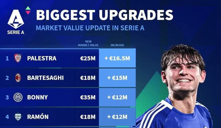 Para pemain Liga Italia dengan lonjakan harga tertinggi, Davide Bartesaghi dari AC Milan termasuk di antaranya.