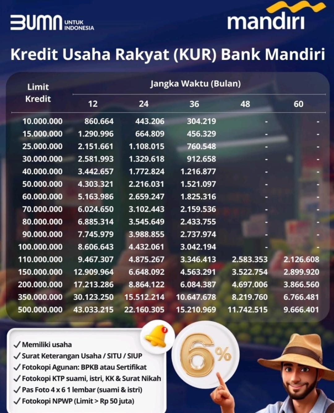 UMKM Punya Banyak Pilihan: Selain BRI, KUR Bank Mandiri Juga Tawarkan Bunga 6% dan Plafon hingga Rp500 Juta!