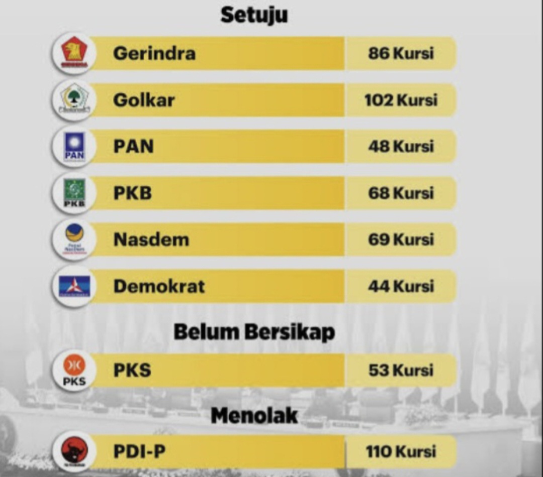 Peta kekuatan parpol yang mendukung dan menolak pilkada oleh DPRD