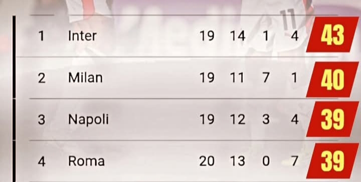 Klasemen sementara Serie A Italia, menyusul hasil imbang AC Milan atas Fiorentina, Inter Milan masih kokoh di puncak.