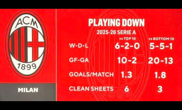 Statistik aneh AC Milan yang kuat melawan tim papan atas, tapi lemah melawan tim papan bawah.