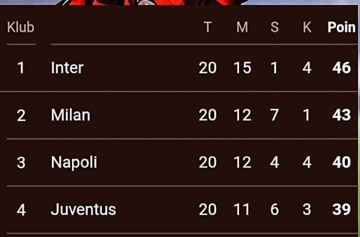 Klasemen sementara Serie A Italia, Inter Milan memimpin, dibuntuti AC Milan.