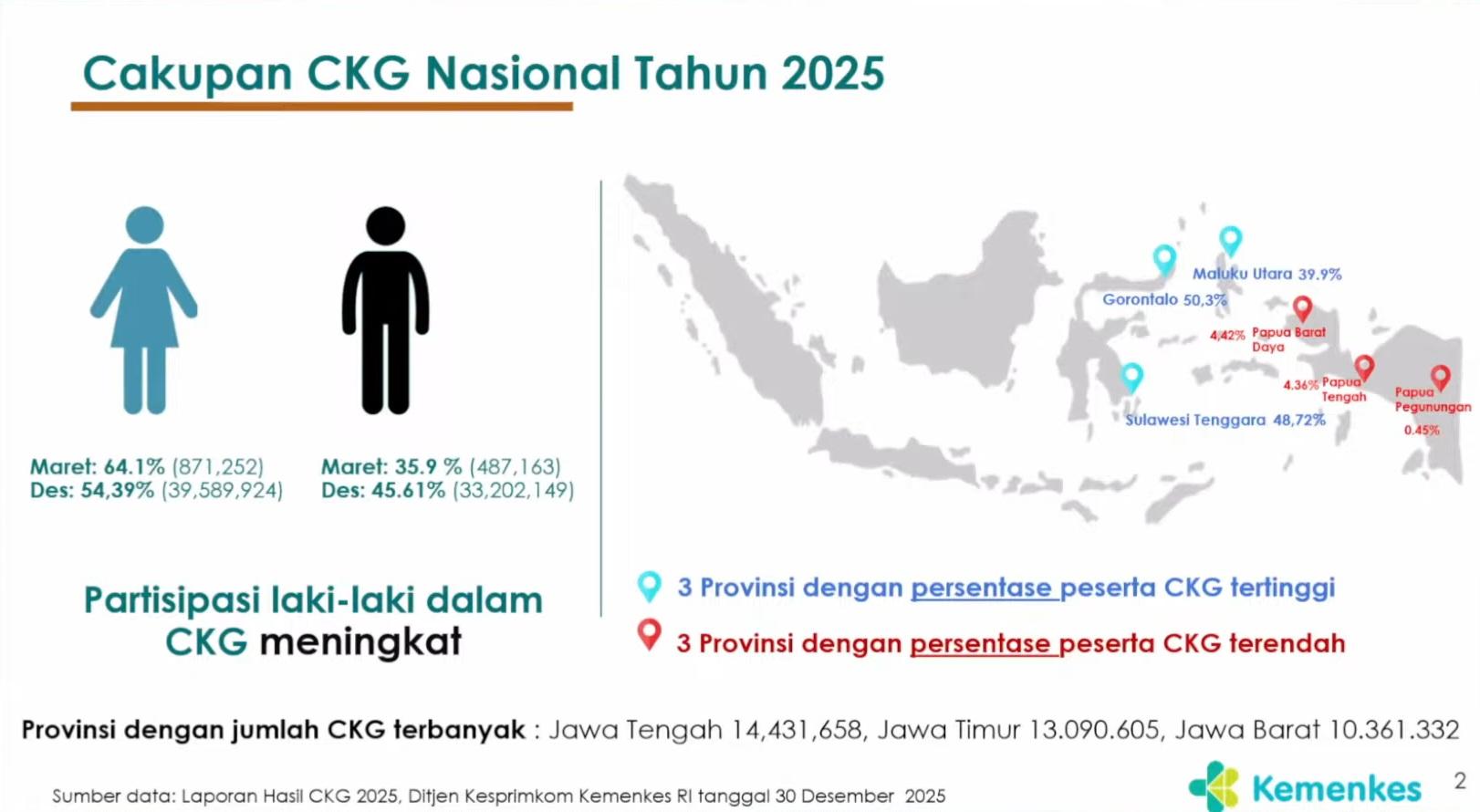 Tahun 2026 Kementerian Kesehatan kini, fokus utama bukan lagi sekadar pemeriksaan, melainkan penanganan medis (tata laksana) hingga pemberian obat gratis di hari yang sama.