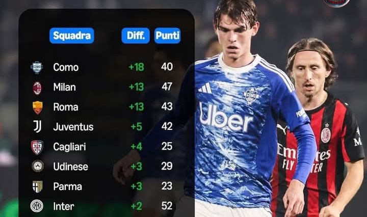 Perbandingan poin klub Serie A musim ini dan musim lalu, Como dan AC Milan yang paling membaik.