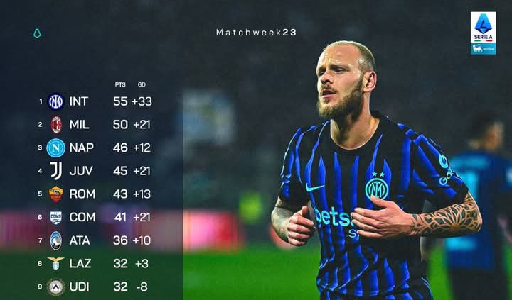 Klasemen sementara Serie A Italia, AC Milan menempel Inter Milan dengan selisih 5 poin.