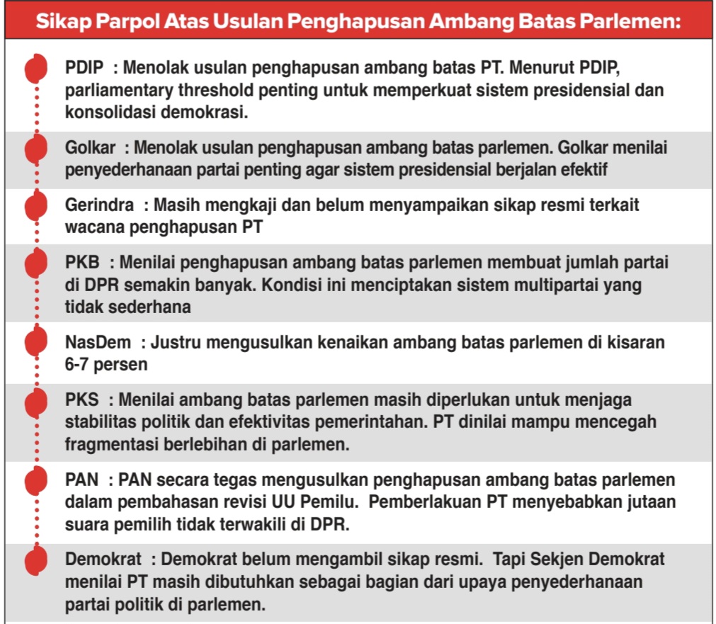 Infografis pro kontra parliamentary threshold (PT) di DPR RI.