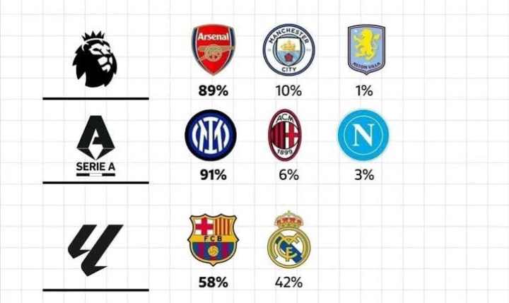 Peluang juara sejumlah klub, termasuk AC Milan di Liga Italia.