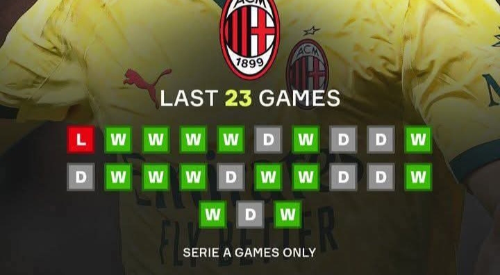 Catatan keren AC Milan dalam 23 laga Serie A Italia yang baru sekali kalah.