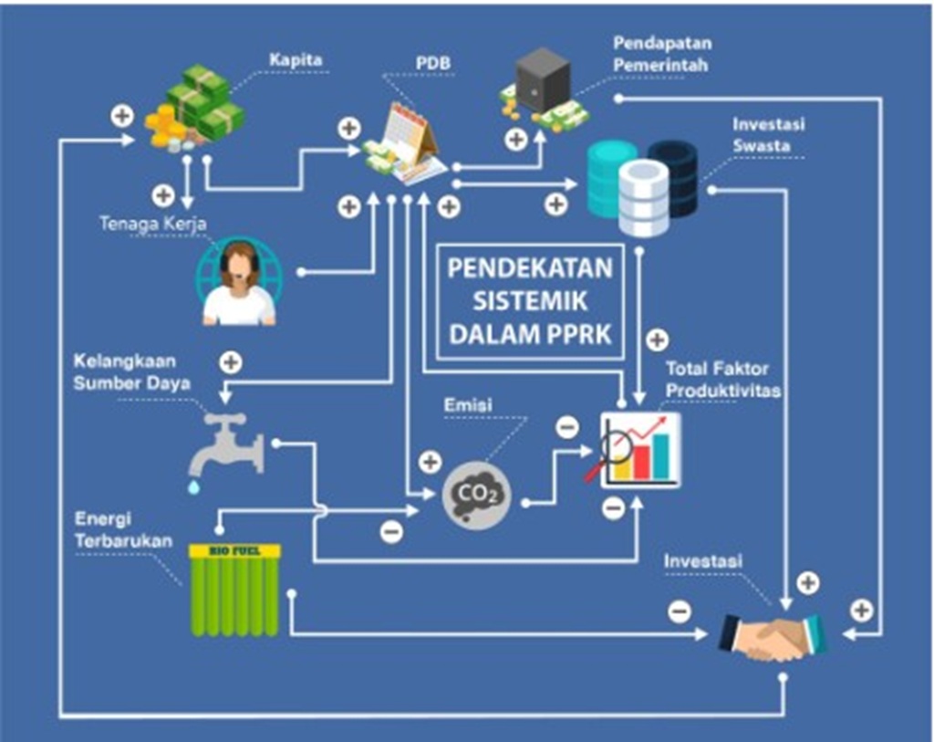 Dampak kebijakan langsung dari pembangunan rendah karbon dapat dirasakan, yang mengarah kepada win-win-win outcome, dari aspek ekonomi, sosial dan lingkungan. 
