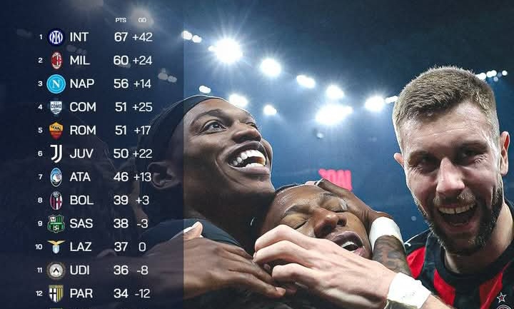 Klasemen sementara Serie A, AC Milan masih tertinggal 7 poin dengan Inter Milan sebagai pemuncak klasemen. 