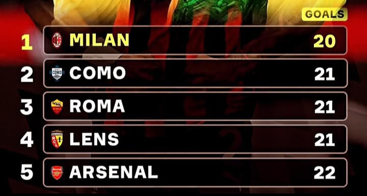 AC Milan jadi tim paling sedikit kebobolan di 5 liga top Eropa. 