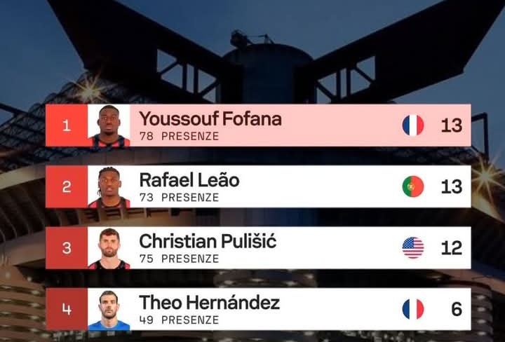 Pemberi assist terbanyak AC Milan dalam 2 tahun terakhir. 
