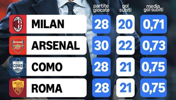 AC Milan punya pertahanan terbaik di Eropa. Total sudah main 28 laga liga dan kebobolan 20 gol saja, terbaik di 5 liga top Eropa. 