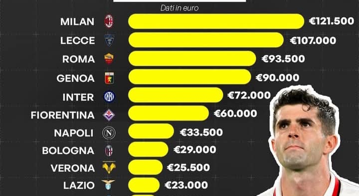Daftar denda yang diraih klub Serie A, AC Milan yang tertinggi. 