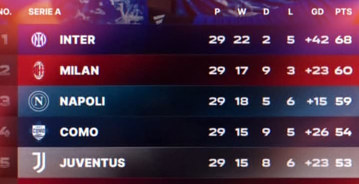 Klasemen sementara Serie A Italia setelah AC Milan kalah dari Lazio. 