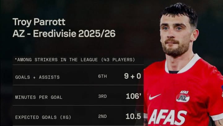 AC Milan mencari striker dan mengonfirmasi minatnya pada striker AZ Alkmaar Troy Parrott. 