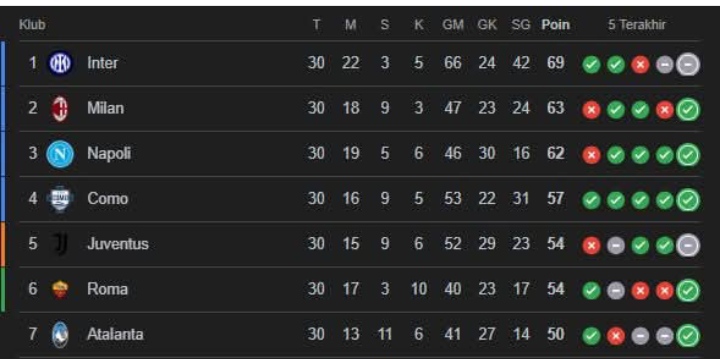 Klasemen sementara Serie A, Inter Milan masih memimpin, diikuti AC Milan dengan selisih 6 poin. 