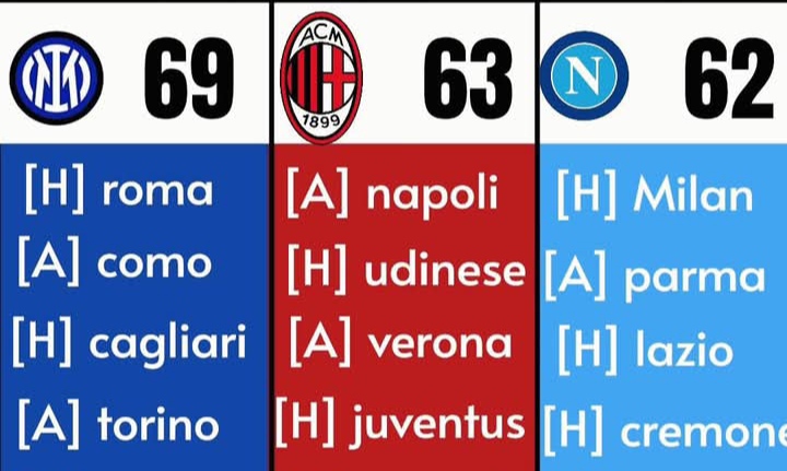 Inilah 4 dari 8 laga yang masih harus dimainkan Inter Milan, AC Milan, dan Napoli. 