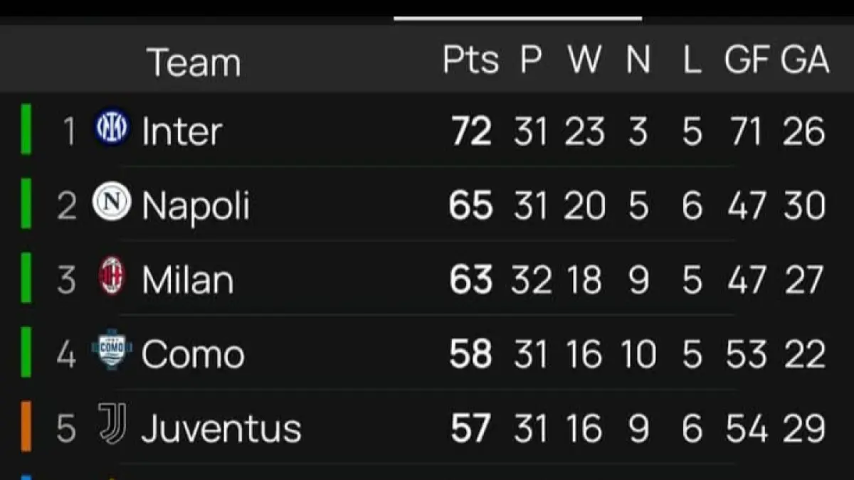 Klasemen sementara Serie A Italia setelah AC Milan kalah dari Udinese 0-3. (Istimewa) 