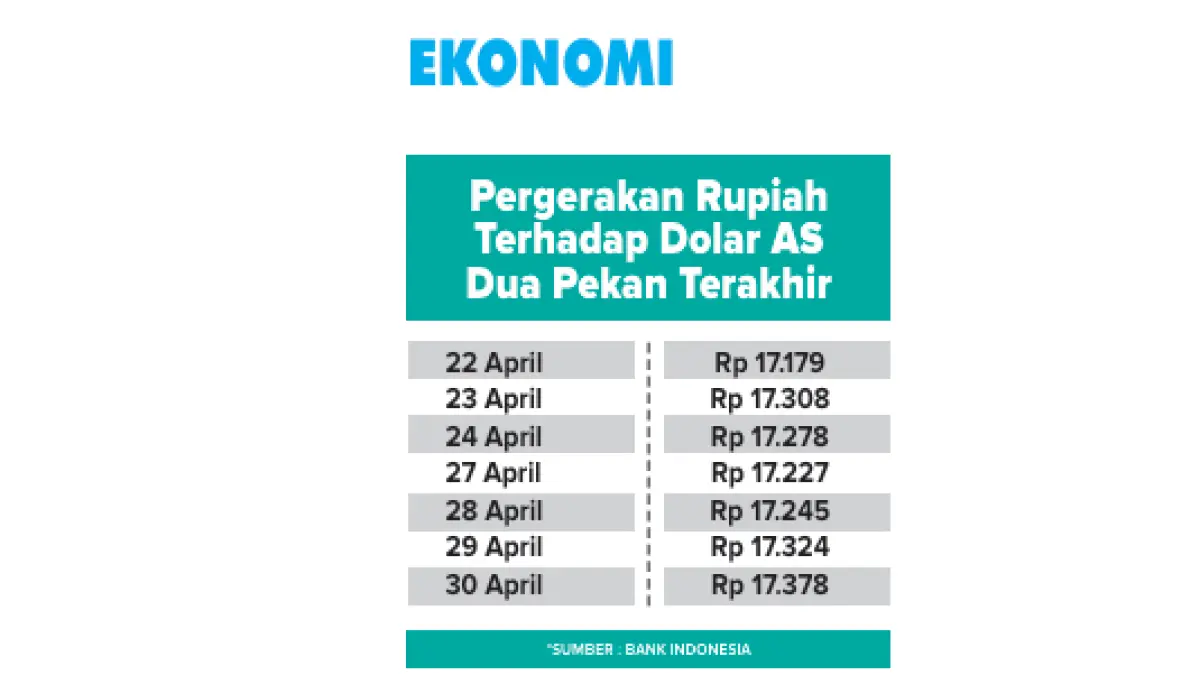 Grafis Pergerakan Rupiah