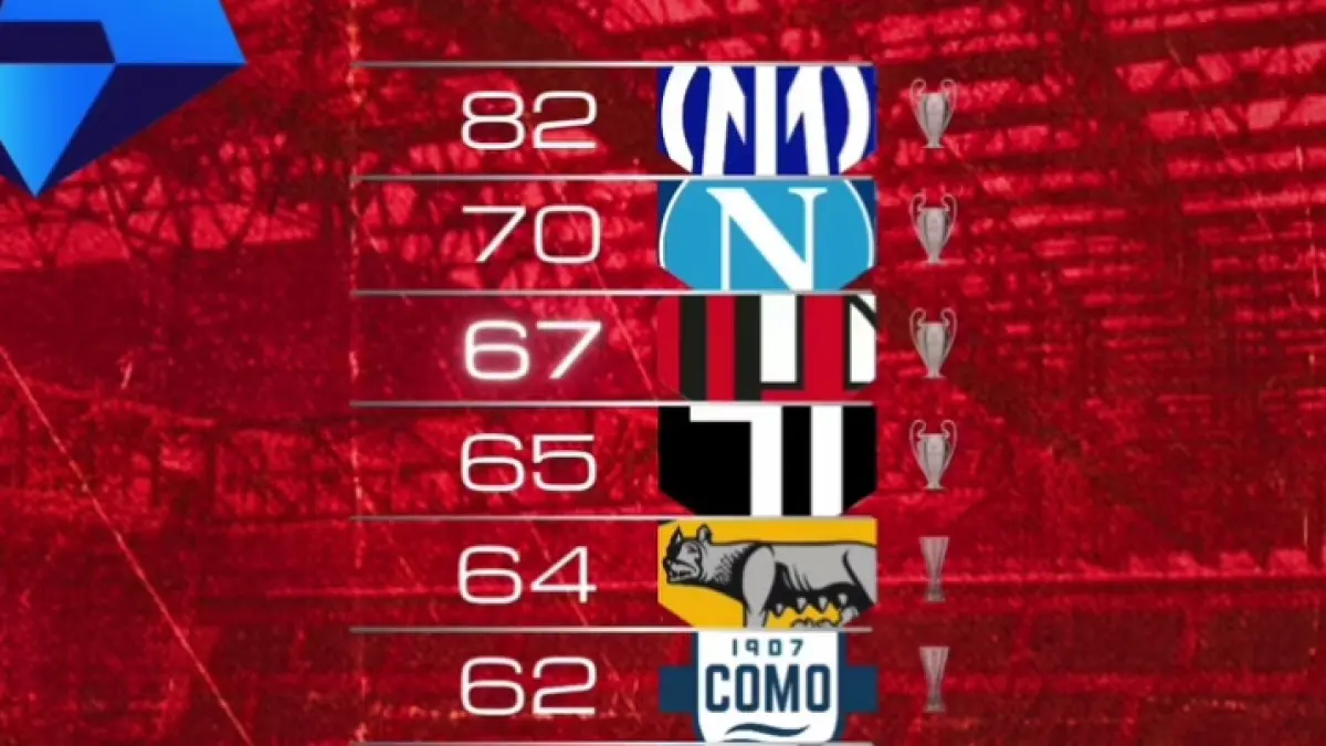 Klasemen sementara Serie A, berturut-turut Inter Milan, Napoli, AC Milan, Juventus. (Istimewa) 