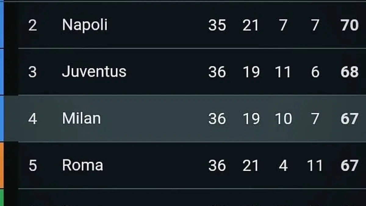 Klasemen sementara Serie A, AC Milan turun ke peringkat 4, disalip Juventus, juga dibayangi Roma dan Como. (Istimewa) 