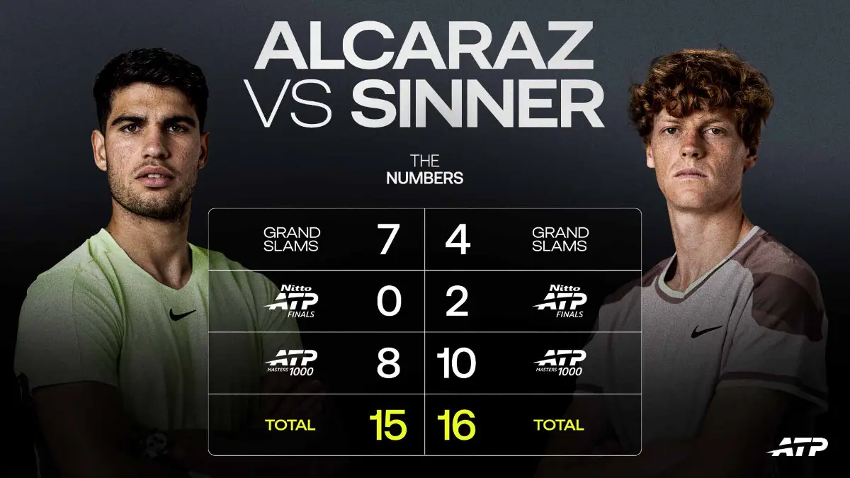 Jannik Sinner juara Roma 2026, salip Carlos Alcaraz dalam gelar besar dan lampaui rasio kemenangan Roger Federer. (atptour.com)