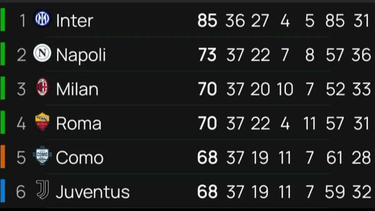 Klasemen sementara Serie A Italia, AC Milan, AS Roma, Como, dan Juventus berebut posisi 4 besar untuk lolos Liga Champions. (Istimewa) 