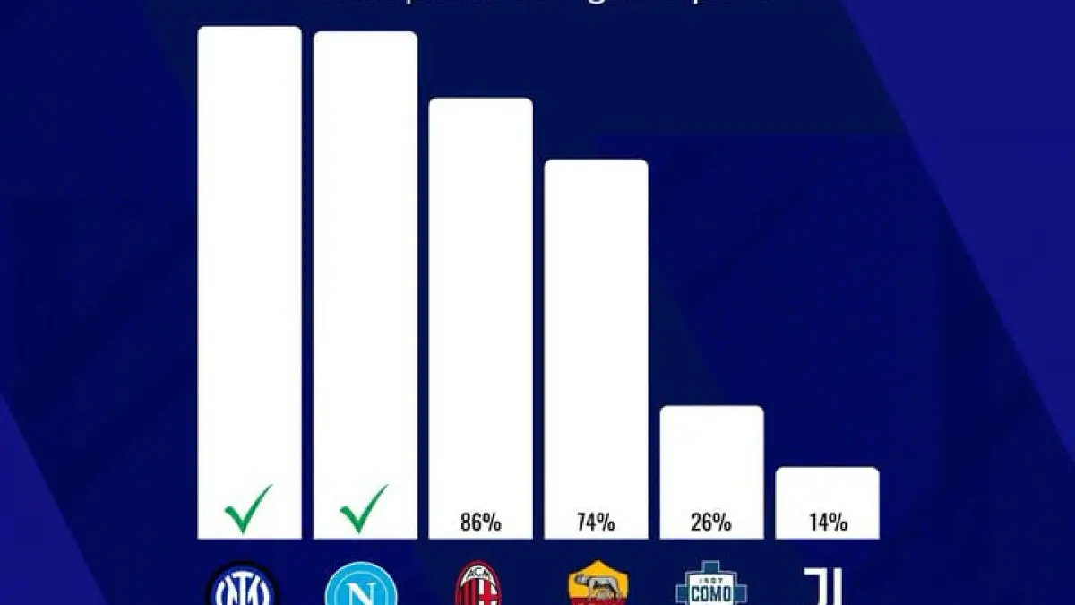 Persentase peluang lolos Liga Champions AC Milan, AS Roma, Como, dan Juventus. (Istimewa) 