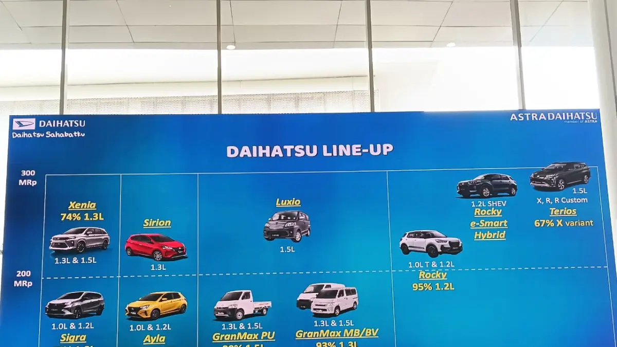 Daihatsu Perkuat Posisi Sebagai Mobil Harga Terjangkau di Segmen Mobil Penumpang dan Komersial.