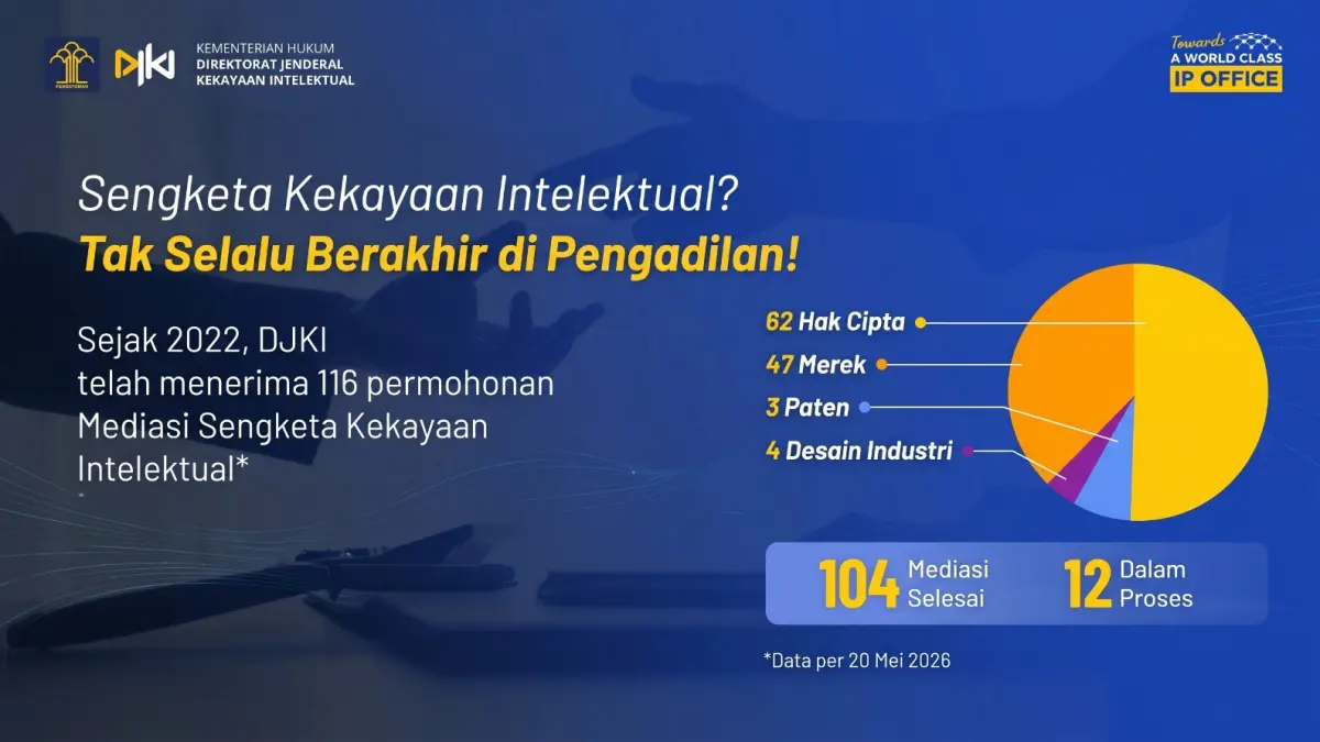 DJKI terus mendorong perlindungan merek, hak cipta, dan inovasi melalui layanan yang cepat, efektif, dan mudah diakses masyarakat.