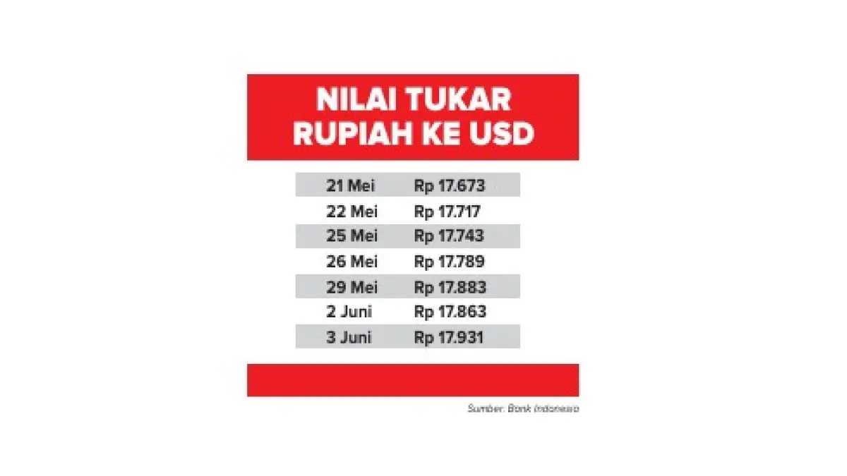 Nilai tukar rupiah kembali berada di bawah tekanan. (Grafis)