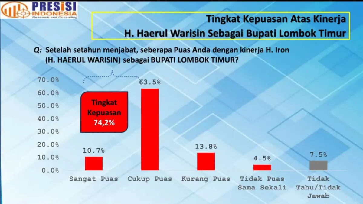 Grafik survei.