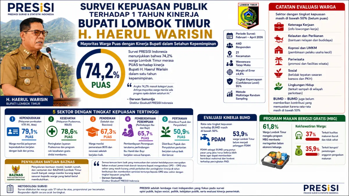 Hasil survei Presisi di Lombok Timur.
