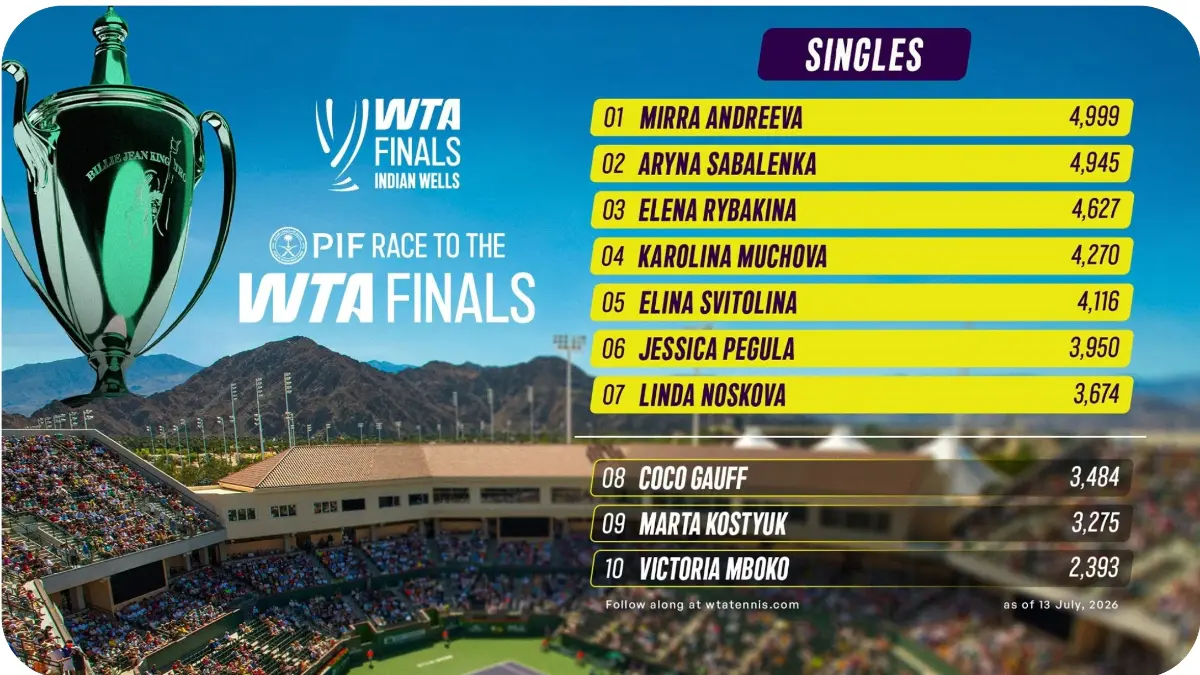 Juara Wimbledon 2026 Linda Noskova melesat ke Top 8 Race WTA Finals. Karolina Muchova naik ke posisi empat, Mirra Andreeva tetap teratas. (wtatennis.com)