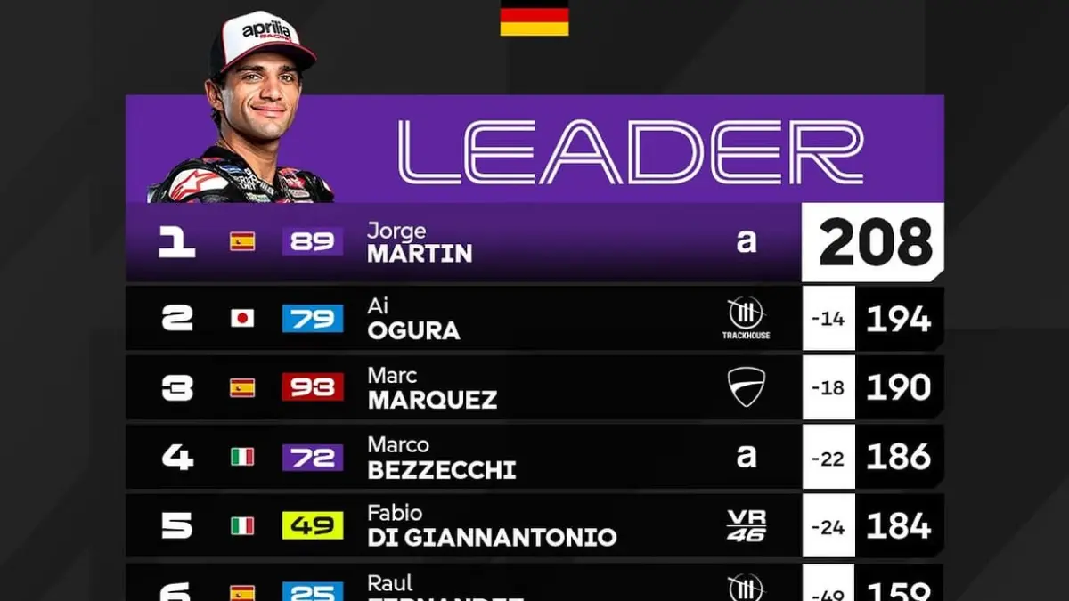 Klasemen MotoGP 2026 makin panas usai GP Jerman. Jorge Martin memimpin, tetapi lima pembalap teratas kini hanya terpaut 24 poin. (motogp.com)