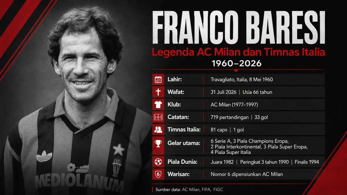Riwayat karir Franco Baresi. (generated by chatgpt)