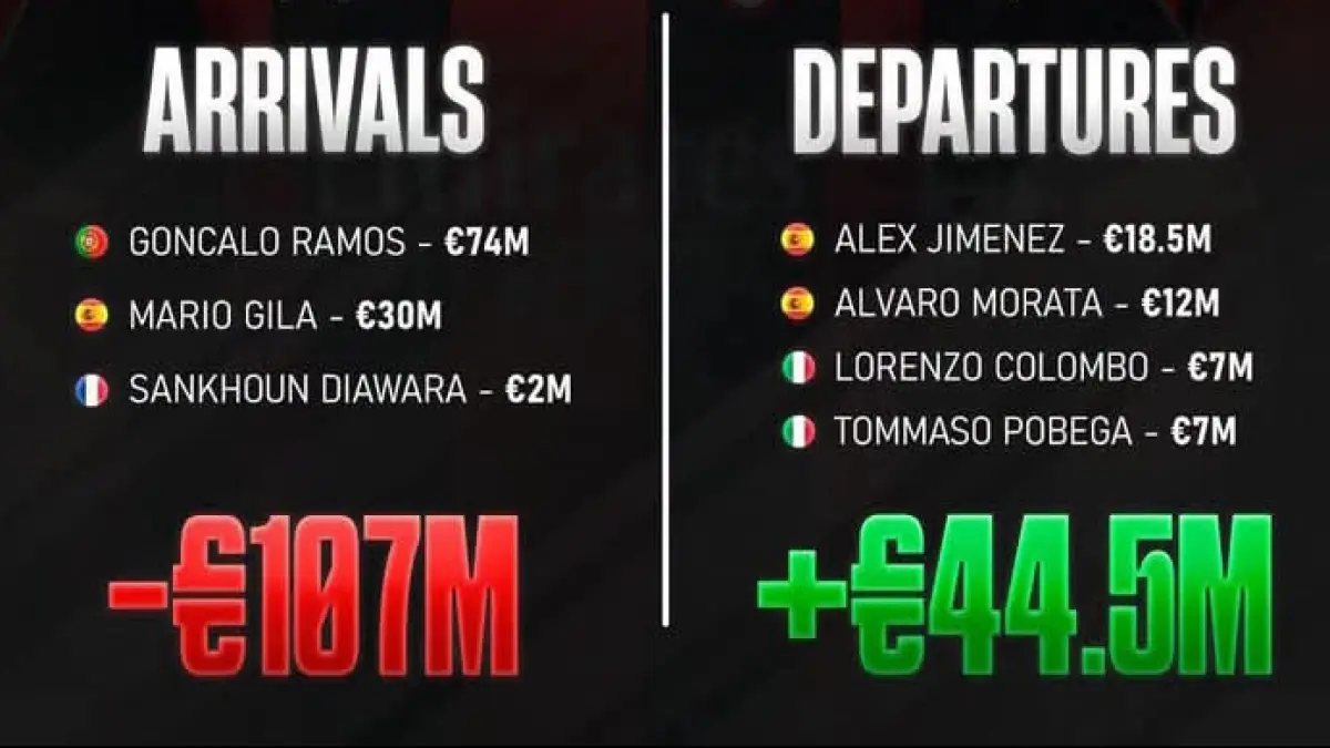 MASIH MINUS: Gambaran pemasukan dan pengeluaran AC Milan. (Istimewa) 