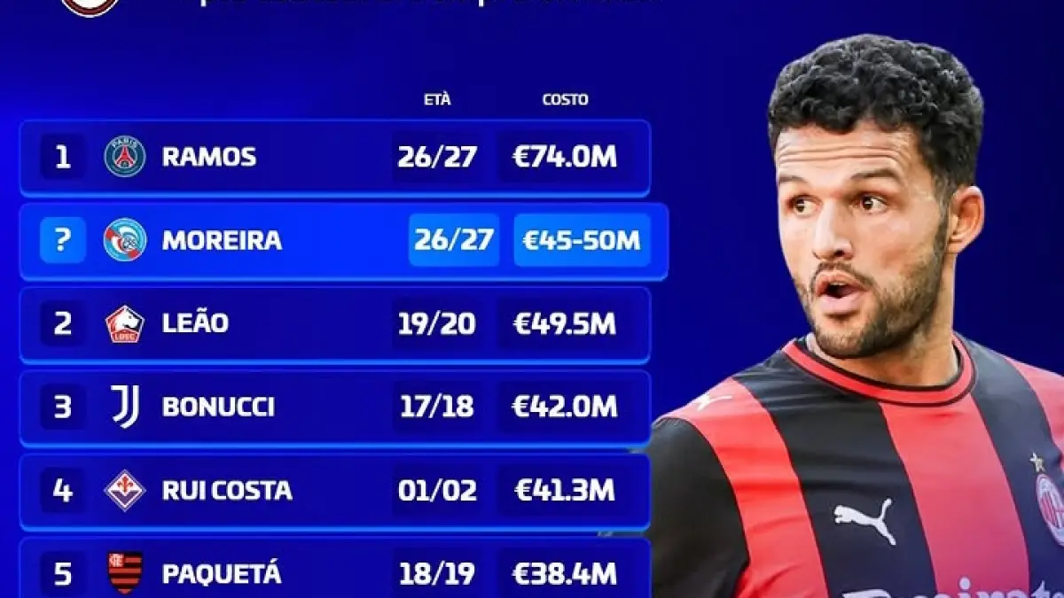 BUKTI KESERIUSAN: Deretan rekrutan termahal AC Milan sepanjang masa, dua teratas adalah rekrutan musim ini. (Istimewa) 