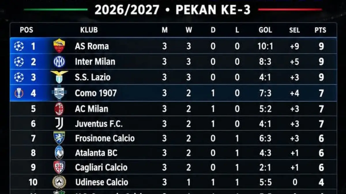 TABEL POSISI: Klasemen sementara Serie A, Lazio dan AC Milan yang akan berjumpa kini ada di peringkat 3 dan 5. (Istimewa)