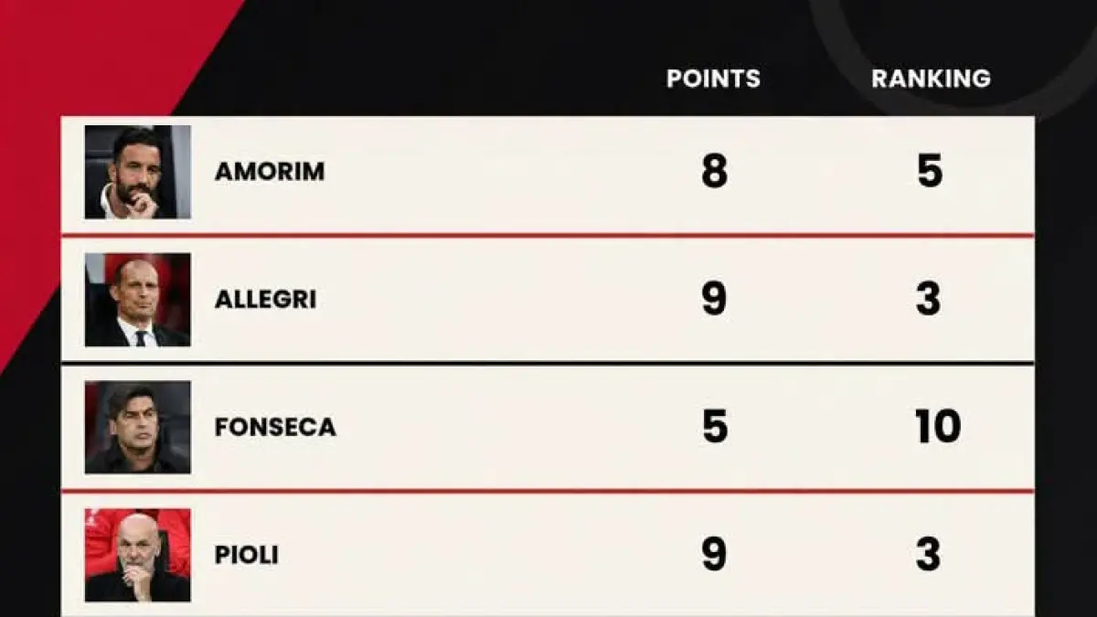 SIAPA TERBAIK: Poin pelatih AC Milan setelah 4 pertandingan awal liga. (Istimewa)